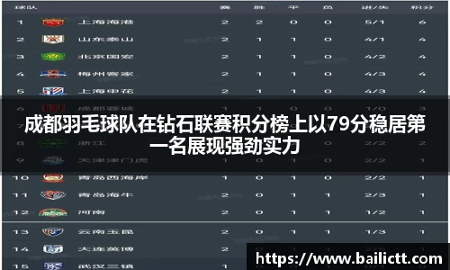 成都羽毛球队在钻石联赛积分榜上以79分稳居第一名展现强劲实力