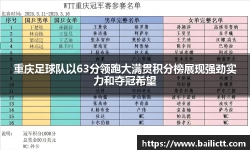 重庆足球队以63分领跑大满贯积分榜展现强劲实力和夺冠希望